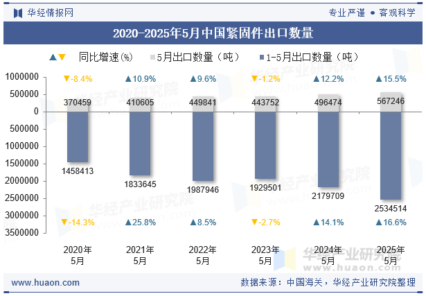 2020-2025年5月中國緊固件出口數量